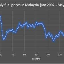 Helping you to simplify your car refueling decisions. Pdf Household Income Prediction Model Due To Fuel Price Fluctuation A Review