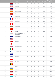 Bei den olympischen spielen 2021 in tokio gibt es 339 wettbewerbe in 33 sportarten. Alternative Medaillenspiegel Blog T2informatik