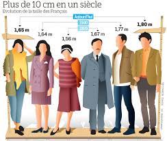 Evolution de la taille moyenne dans le monde. Pourquoi L Etre Humain Ne Grandit Plus Trop Le Parisien