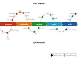 Eine customer journey map skizziert den weg, welchen der kunde bis zum kauf zurücklegt. The Customer Journey Mapping Beginners Guide Inmoment