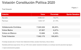 Si bien el voto no es obligatorio para las elecciones municipales de chile de 2021, sí aplica la obligatoriedad para. Plebiscito Nacional De Chile Si A Una Nueva Constitucion Elecciones De Igual A Igual