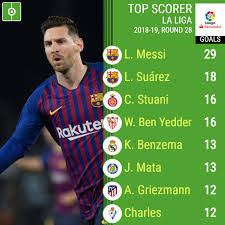 Table includes games played, points, wins, draws, & losses for your favorite teams! Spanish La Liga Table And Top Scorers 2018 2019 Besoccer Spanish La Liga La Liga Luis Suarez