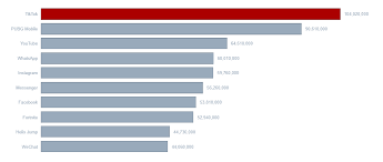 Tiktok Revenue And Usage Statistics 2019 Business Of Apps