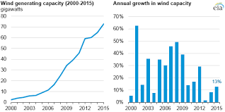 wind generation growth slowed in 2015 as wind speeds