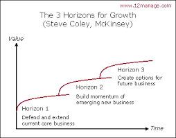 The Three Horizons Of Growth Model Innovation Strategy Growth Innovation