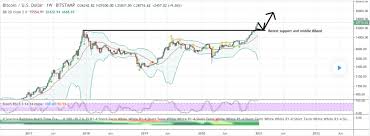 Should we get in on this. Bitcoin Price Prediction Btc Can Rise To 50000 Analyst Cryptopolitan