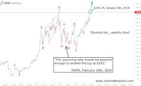 Illumina Stock Outperforms Walks On Thin Ice Ewm Interactive