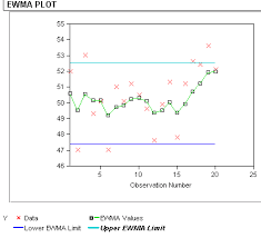 6 3 2 4 Ewma Control Charts