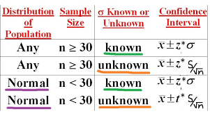 Confidence Intervals Conditions When Calculating Confidence Intervals It Is Important To Pay Close Attentio Psychology Notes Statistics Math Ap Statistics