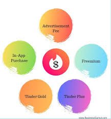 Package 1 $9.99, package 2 $23.99, package 3 $35.99. What Is Tinder S Business Model Quora