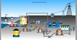Hasil gambar untuk listrik tenaga air