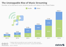 chart the unstoppable rise of music streaming statista