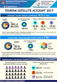 Malaysia was once ranked 9th in the world for tourist arrivals. Department Of Statistics Malaysia Official Portal