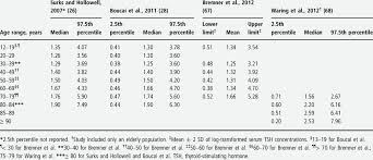 Reported Thyroid Stimulating Hormone Reference Ranges By Age