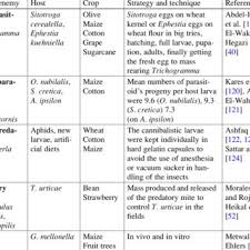 The definition of biological control, however, was expanded to include any natural means of controlling pests. Pdf Biological Pest Control For Sustainable Agriculture In Egypt