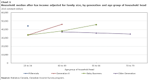 Economic Well Being Across Generations Of Young Canadians