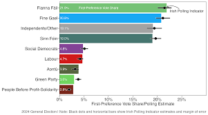 Irish Polling Indicator