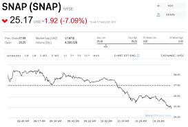 Snapchat Closes Below Its Ipo Opening Price Business Insider
