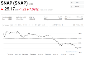 snapchat closes below its ipo opening price business insider