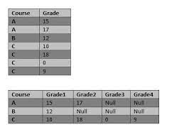 The demo in this article based on a database from the technet gallery. Convert Rows To Columns In Sql Stack Overflow