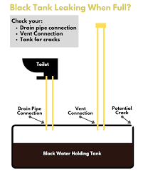 Our travel trailer fresh water tank would leak. Why Does My Rv Black Tank Leak When Full