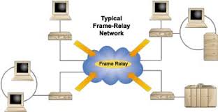 Traditionally, this was done using private lines, or frame relay provides the statistical multiplexing interface of x.25, without its overhead. Frame Relay