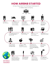 How Does Airbnb Make Money Airbnb Business Model Explained How Does Airbnb Work Sharing Economy Start Up