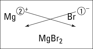 Molar mass of mgbr2 = 184.113 g/mol. How To Decipher The Formulas Of Ionic Compounds Dummies