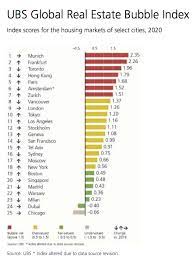 | find out what you need to know when and if there is a canadian housing market crash in 2020. Toronto Ranks 3rd In The World For Cities Most At Risk Of Real Estate Bubble Urbanized