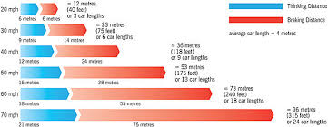 stopping distances young drivers guide