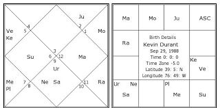 Kevin Durant Birth Chart Kevin Durant Kundli Horoscope