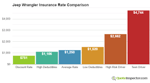 Cheapest Insurance Rates For A Jeep Wrangler Compared