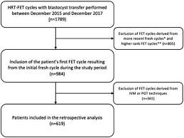 Hereof, how do you take cyclic progesterone? Frozen Warmed Blastocyst Transfer After 6 Or 7 Days Of Progesterone Administration Impact On Live Birth Rate In Hormone Replacement Therapy Cycles Fertility And Sterility