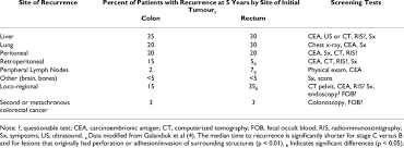 Screening tests can find precancerous polyps, so they can be removed before they turn into cancer. Sites Of Recurrent Disease And Screening Tests For Colorectal Cancer Download Table