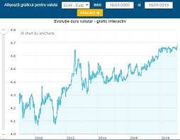 Curs valutar actualizat la zi pentru principalele valute (curs euro, curs dolar, curs rublă, curs lei). Grafice 10 Years Challenge Cum A Evoluat Cursul Euro Din 2009 PanÄƒ Acum
