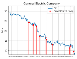 View ge's stock price, price target, dividend, earnings, financials, forecast, insider trades, news, and sec filings at marketbeat. General Electric Shares Flag Red With Unusual Trading Activity
