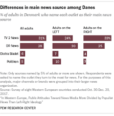 Five rockets wednesday evening targeted iraq's balad. Facts On News Media Political Polarization In Denmark Pew Research Center
