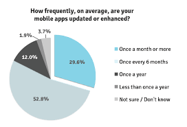 But predicting how much time it will take a business to develop an app is easier said than done. Figuring The Costs Of Mobile App Development Formotus