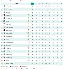 Classificação de brasileirão serie a de brasil para a temporada 2020/2021. Confira A Classificacao Do Brasileirao 14Âª Rodada