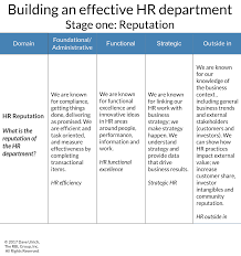 Effective Hr Department Stage One Reputation Human Resources Career Human Resources Jobs Human Resources