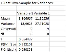 Variance How Do I Interpret The Results From The F Test In Excel Cross Validated