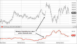 What Is Historical Volatility Fidelity