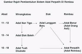 Maybe you would like to learn more about one of these? Perpateh Tv Adat Perpatih Di Rembau Adat Perpatih Di Facebook