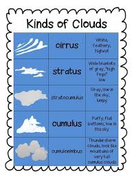 Explore 2nd grade classroom activities to inspire and engage your students. Cloud Unit Teacher Idea Kindergarten Science Preschool Weather Weather Science