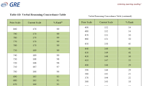 how will institutions compare scores on the gre test