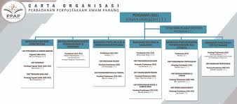 Masjid putra didirikan pada 22 zulkaedah 1419 hijri bersamaan 9 mac 1999 masihi. Carta Organisasi Sprm Pahang