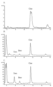 Hplc Chromatogram For Flower Extracts Chart A Cold Water
