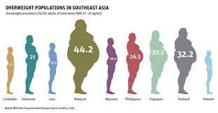 Check spelling or type a new query. Obesiti Masalah Besar Kesihatan Malaysia I Medik