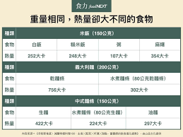 吃冬粉有助減肥 原因在高吸水率與膳食纖維 食力foodnext 不泡水直接入滾水浸泡1 2 分鐘 冬粉就會熟 將料炒好 再拌冬粉拌 這樣更簡單 口感更
