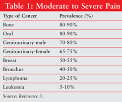 Image result for Cancer Pain